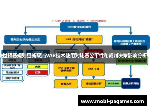 世预赛规则更新取消VAR技术使用对比赛公平性和裁判决策影响分析